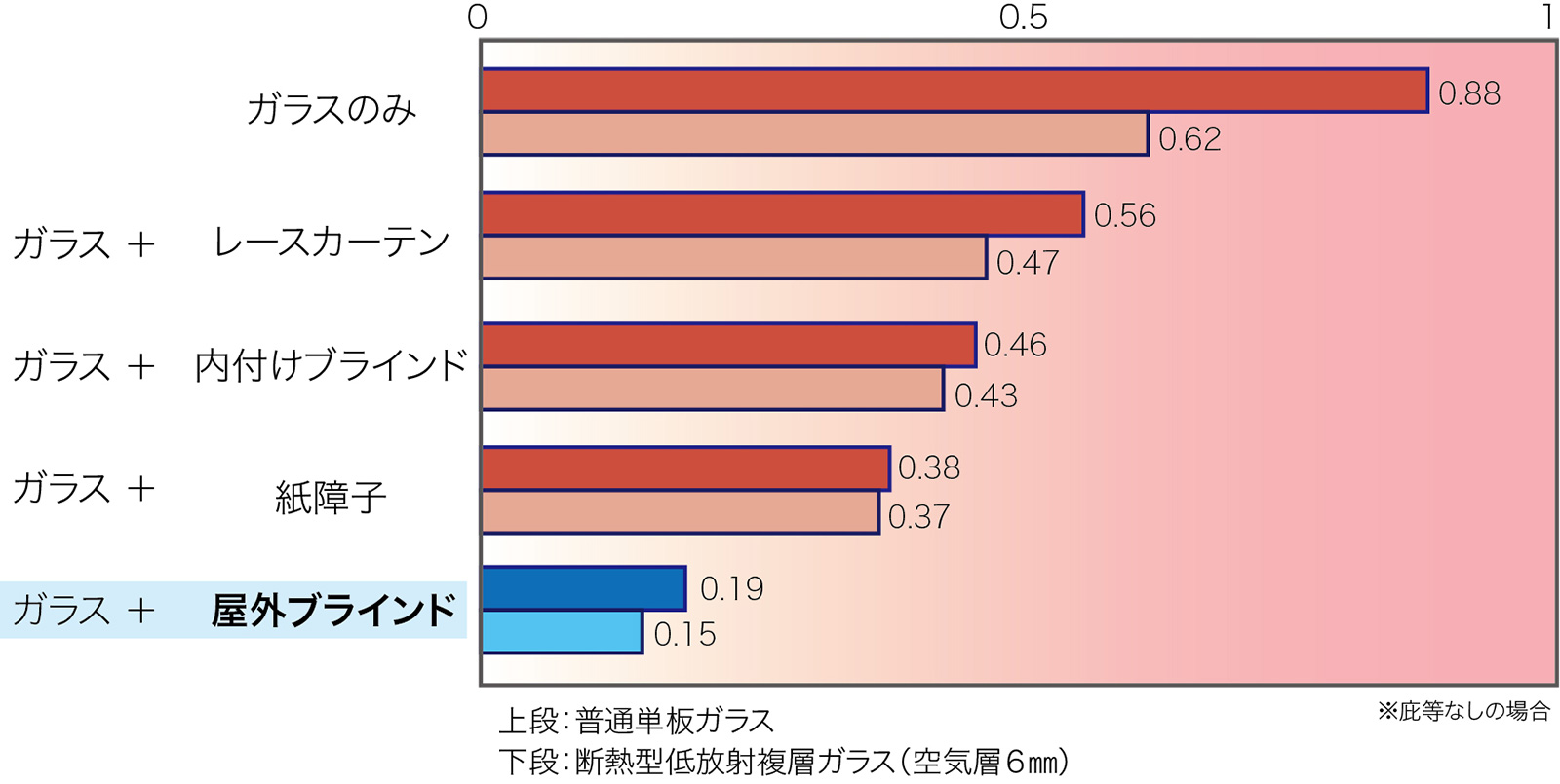 屋外ブラインドの日射侵入率の比較