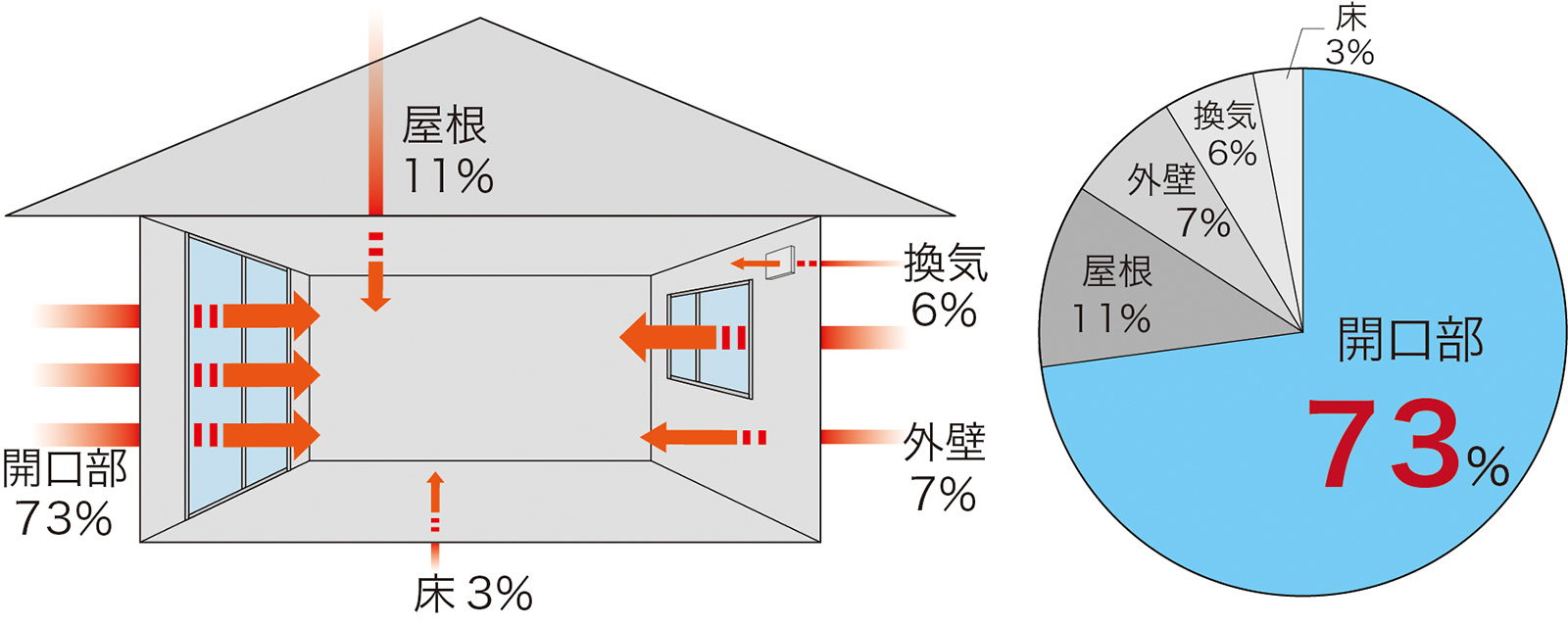 家の暑さ対策を考える熱の侵入割合